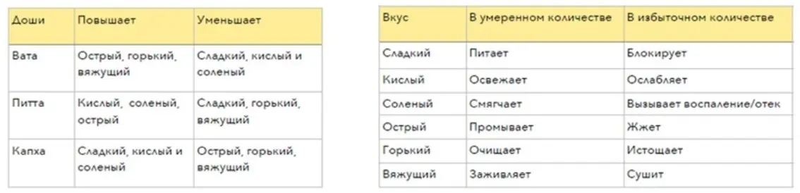 Правила питания   в Аюрведе
